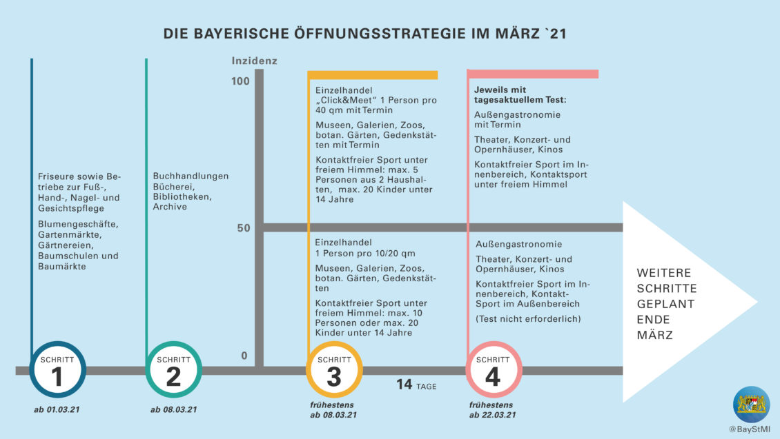 Infografik "Die Bayerische Öffnungsstrategie im März '21"