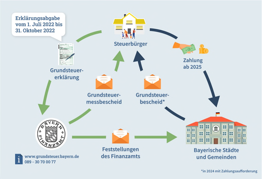 Grundsteuerreform - Die neue Grundsteuer in Bayern